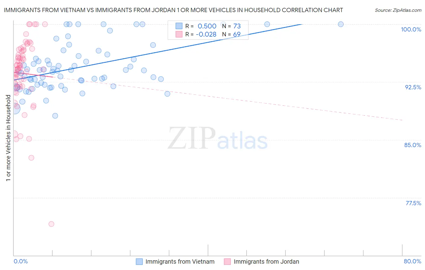 Immigrants from Vietnam vs Immigrants from Jordan 1 or more Vehicles in Household