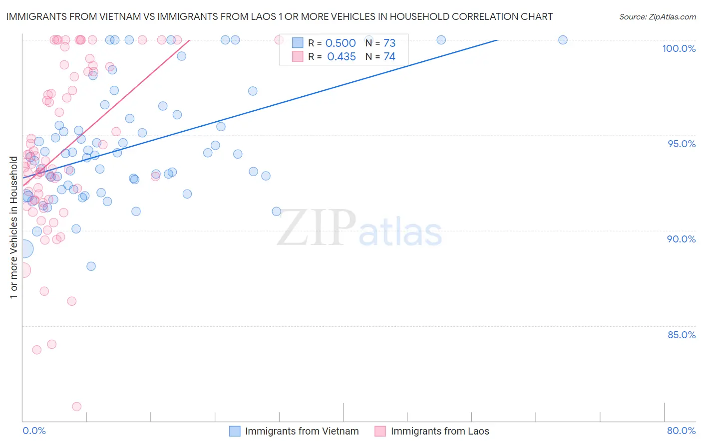 Immigrants from Vietnam vs Immigrants from Laos 1 or more Vehicles in Household