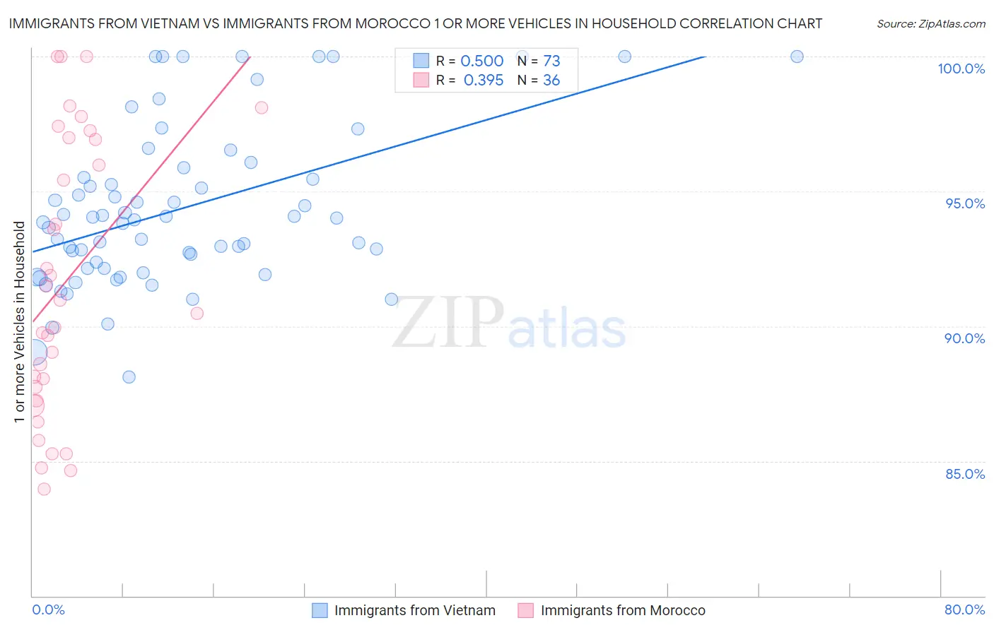 Immigrants from Vietnam vs Immigrants from Morocco 1 or more Vehicles in Household