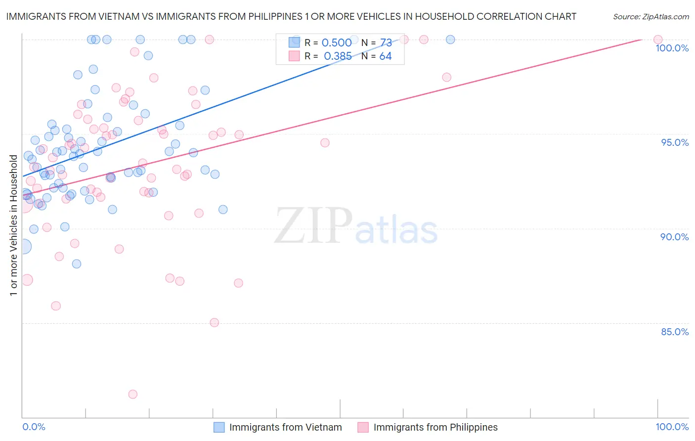 Immigrants from Vietnam vs Immigrants from Philippines 1 or more Vehicles in Household