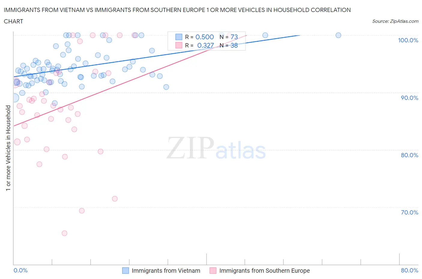 Immigrants from Vietnam vs Immigrants from Southern Europe 1 or more Vehicles in Household