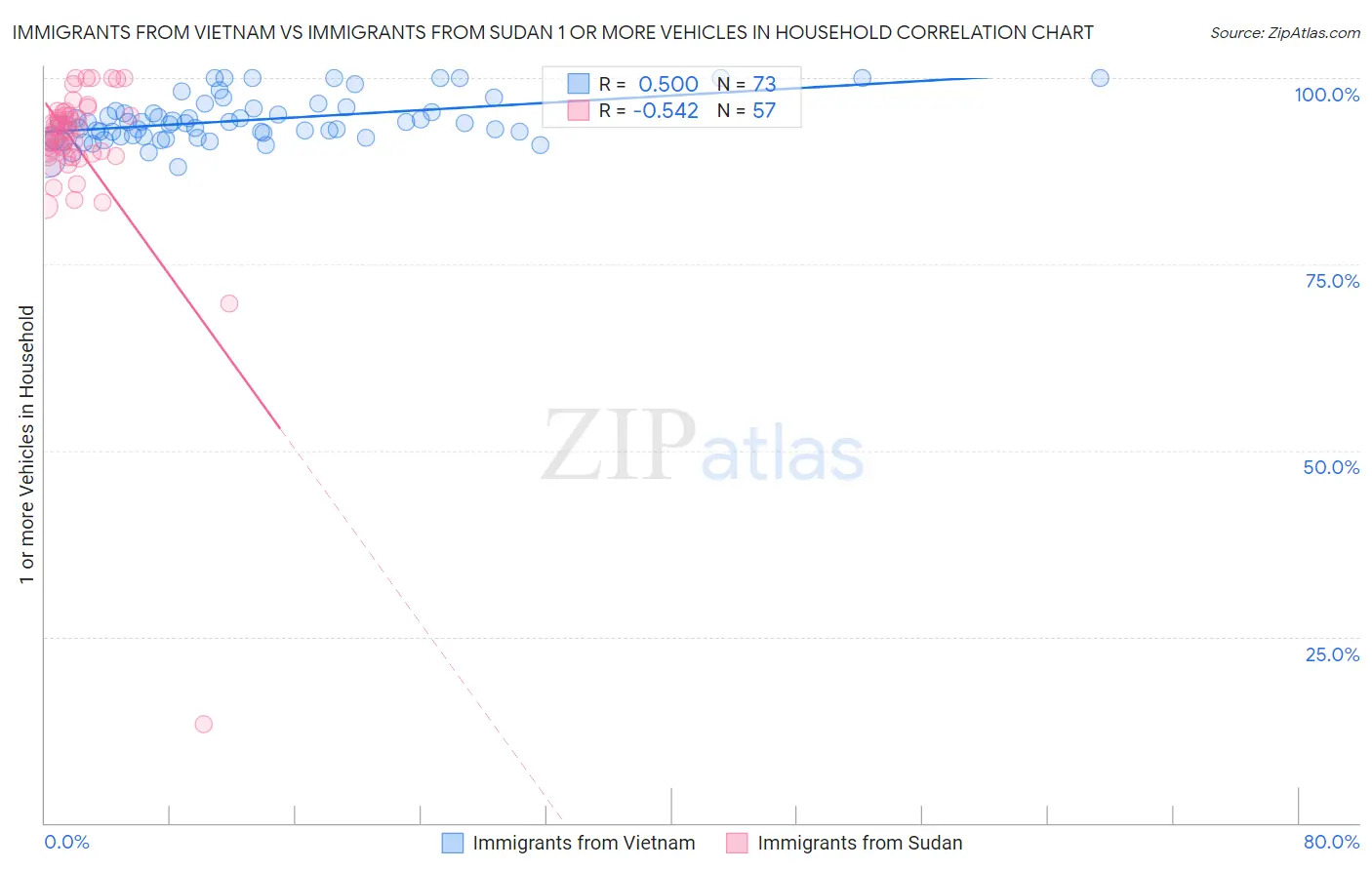 Immigrants from Vietnam vs Immigrants from Sudan 1 or more Vehicles in Household