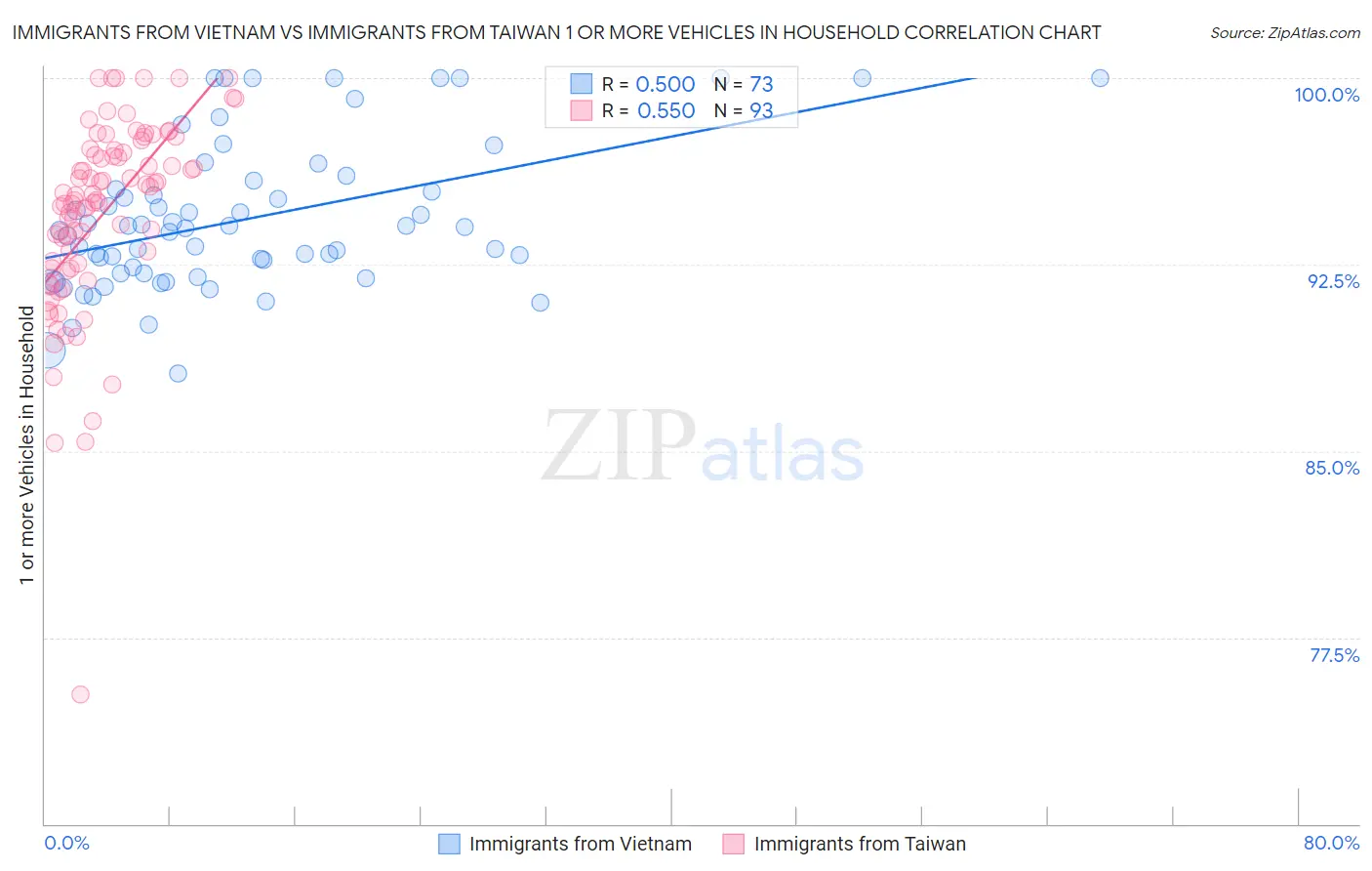 Immigrants from Vietnam vs Immigrants from Taiwan 1 or more Vehicles in Household