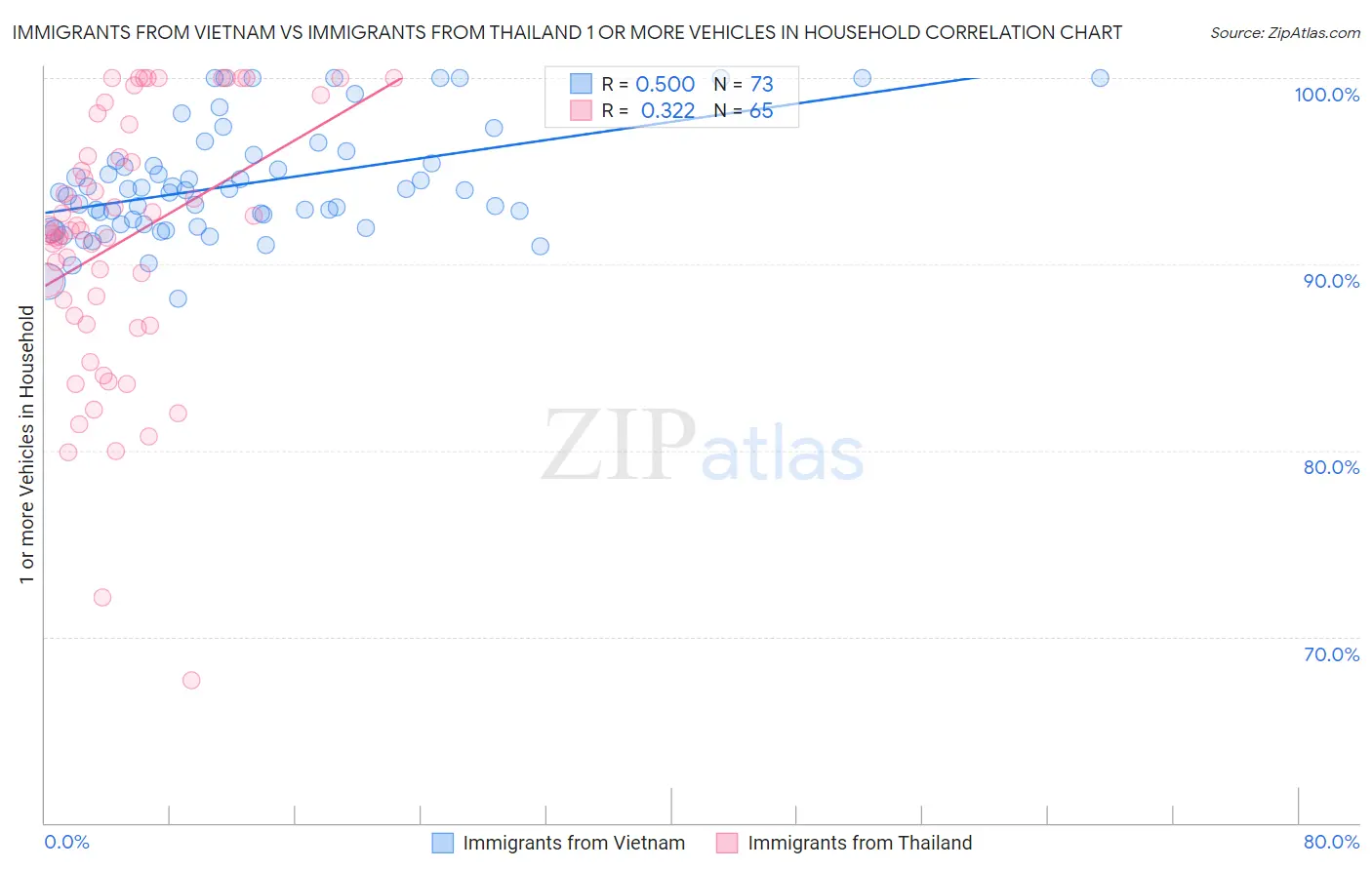 Immigrants from Vietnam vs Immigrants from Thailand 1 or more Vehicles in Household