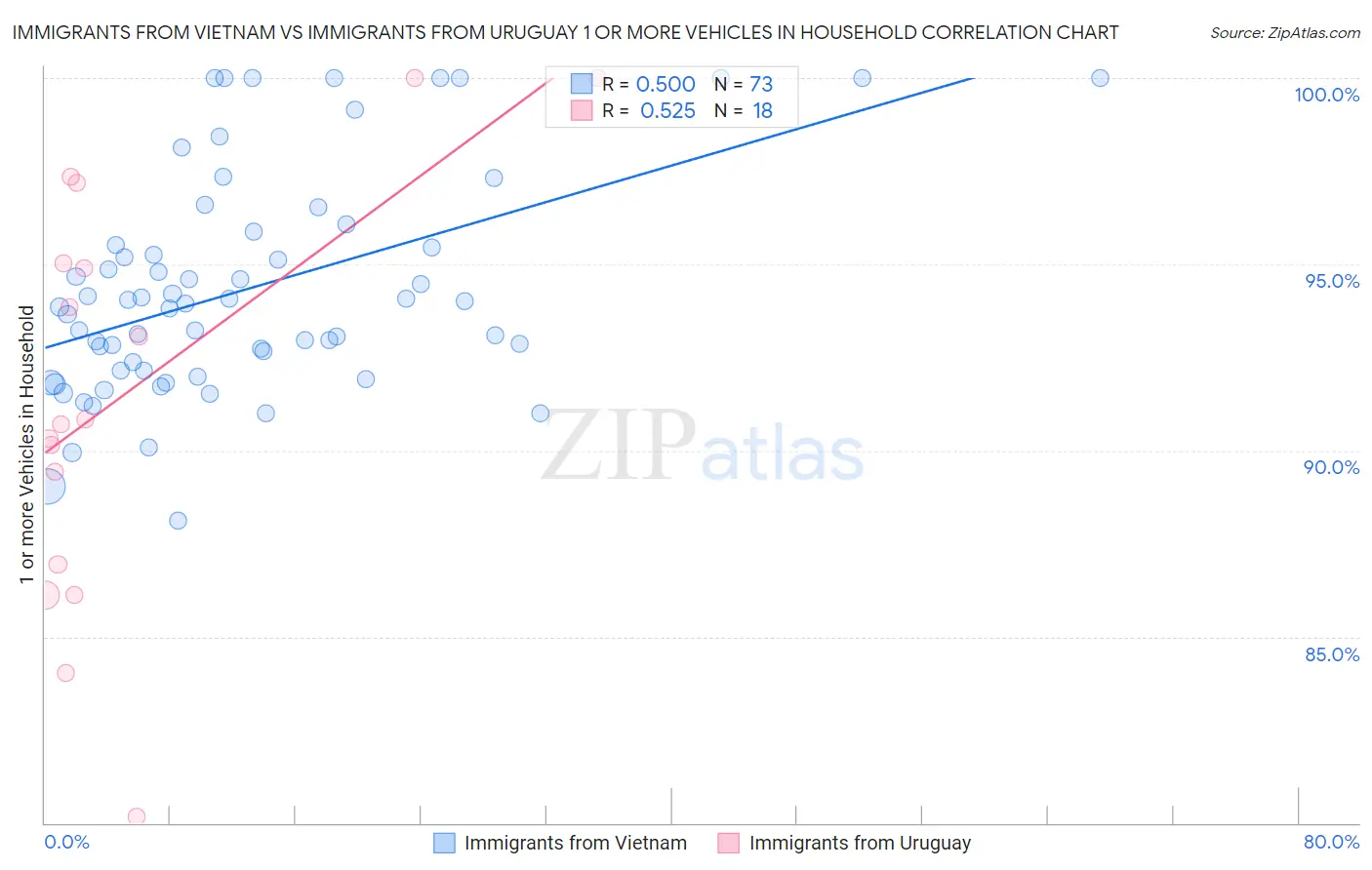 Immigrants from Vietnam vs Immigrants from Uruguay 1 or more Vehicles in Household