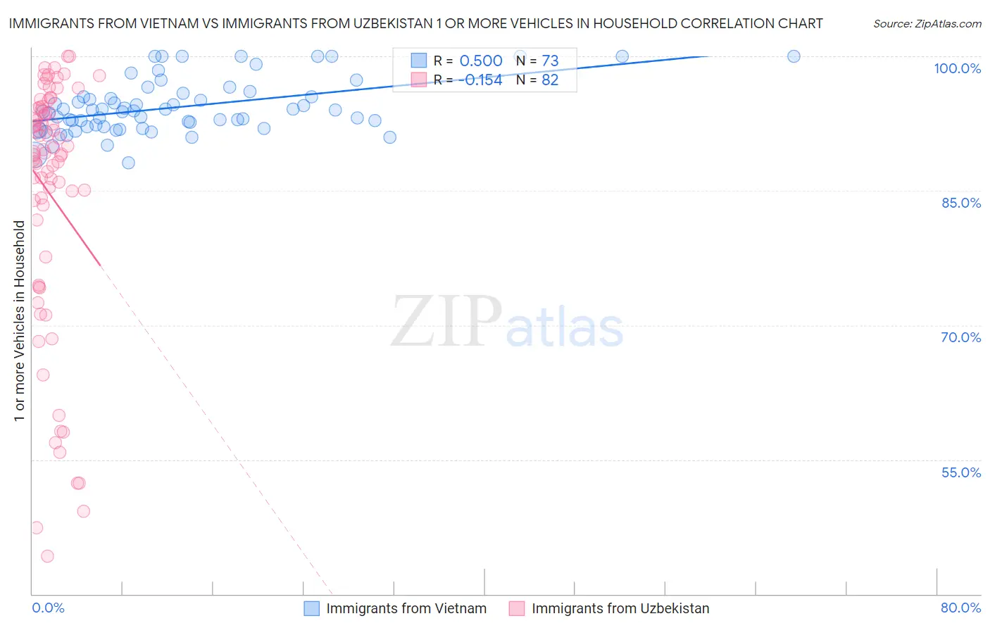 Immigrants from Vietnam vs Immigrants from Uzbekistan 1 or more Vehicles in Household