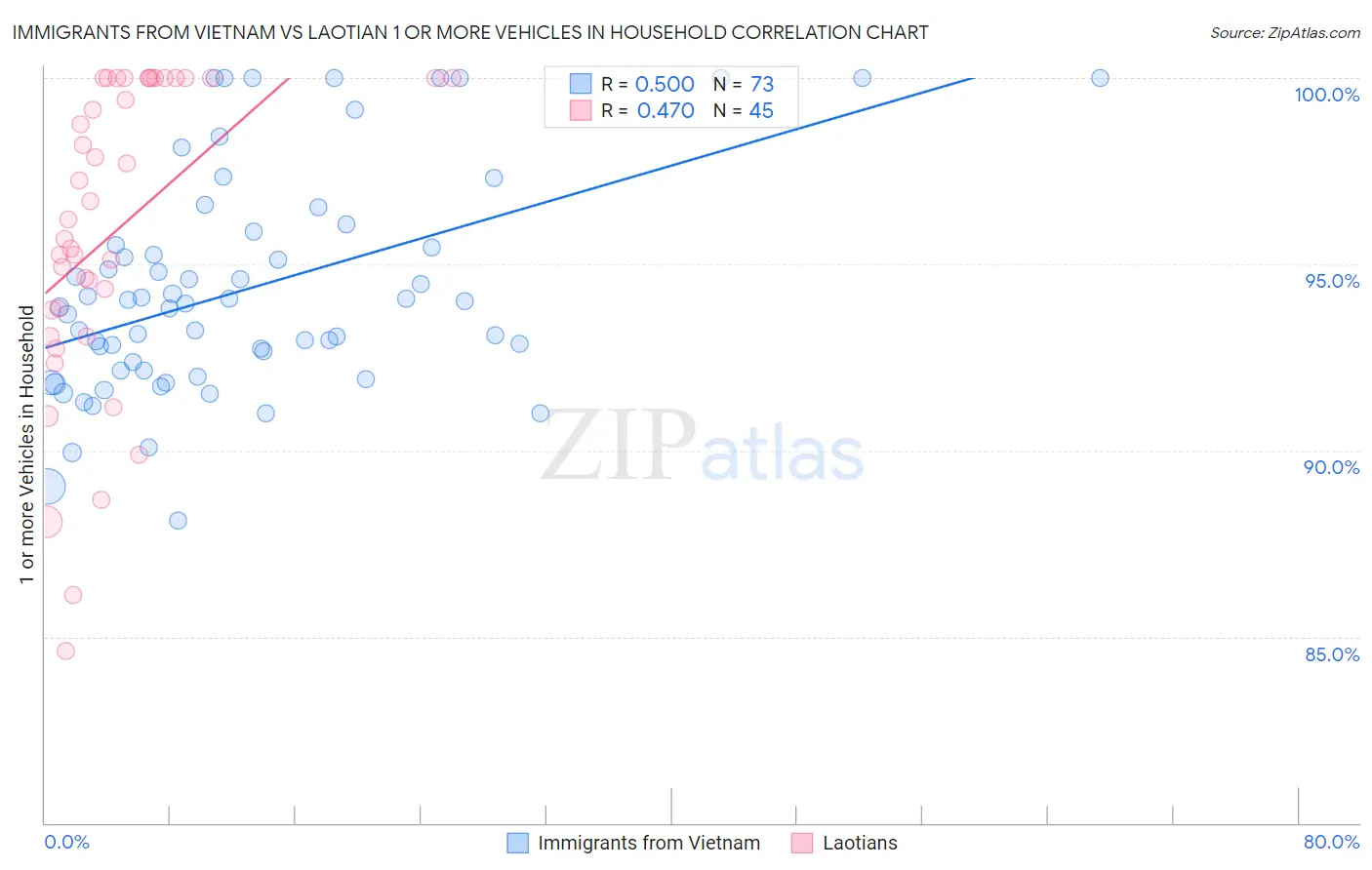 Immigrants from Vietnam vs Laotian 1 or more Vehicles in Household