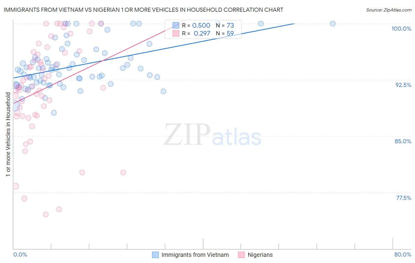 Immigrants from Vietnam vs Nigerian 1 or more Vehicles in Household