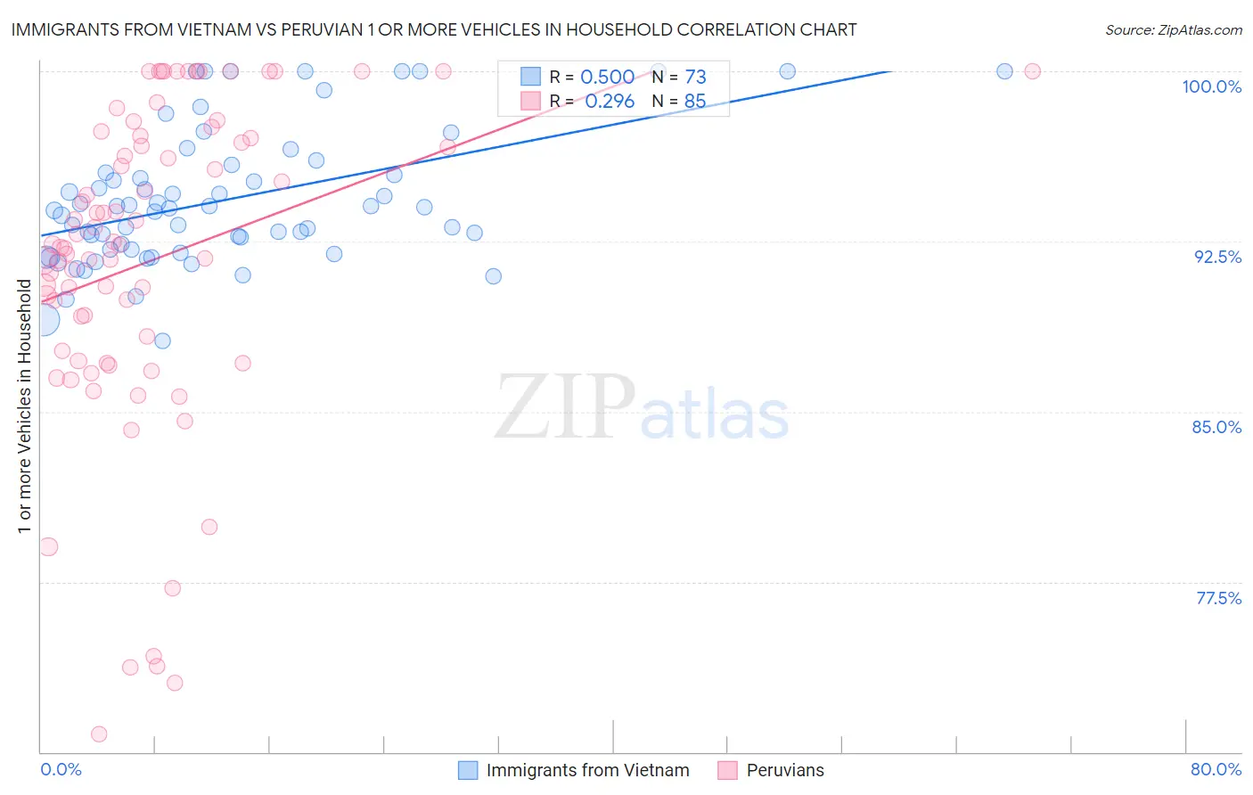 Immigrants from Vietnam vs Peruvian 1 or more Vehicles in Household