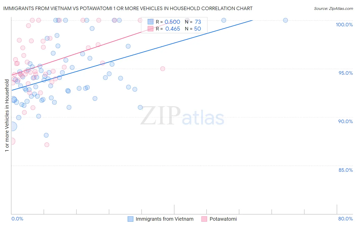 Immigrants from Vietnam vs Potawatomi 1 or more Vehicles in Household