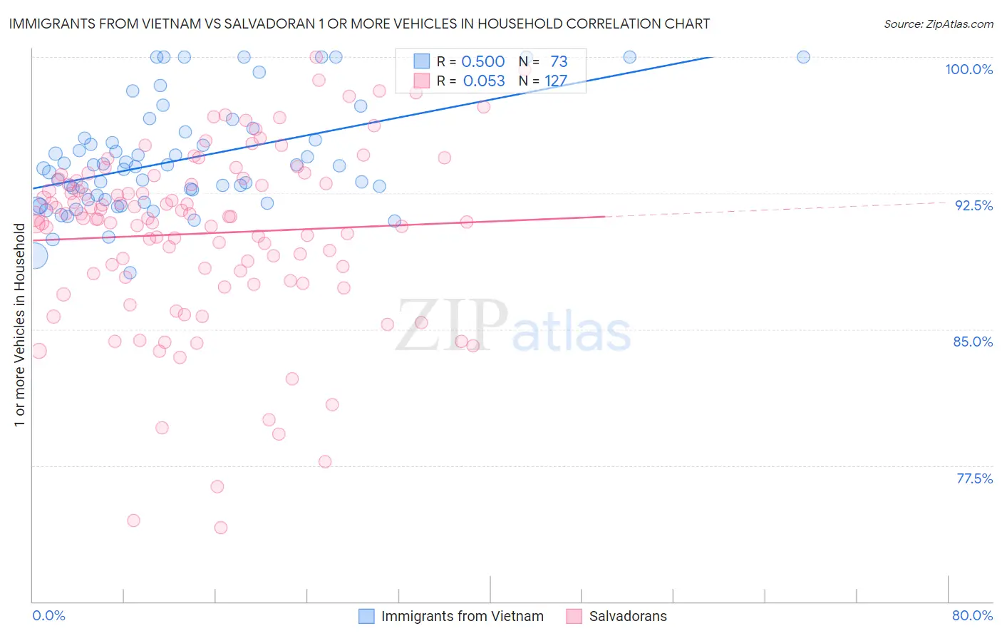 Immigrants from Vietnam vs Salvadoran 1 or more Vehicles in Household