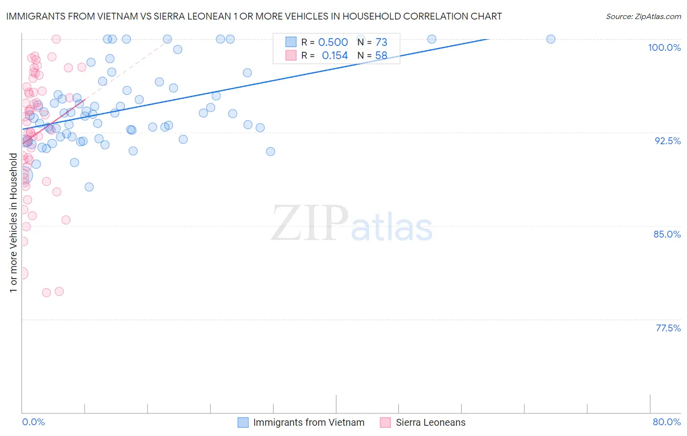 Immigrants from Vietnam vs Sierra Leonean 1 or more Vehicles in Household