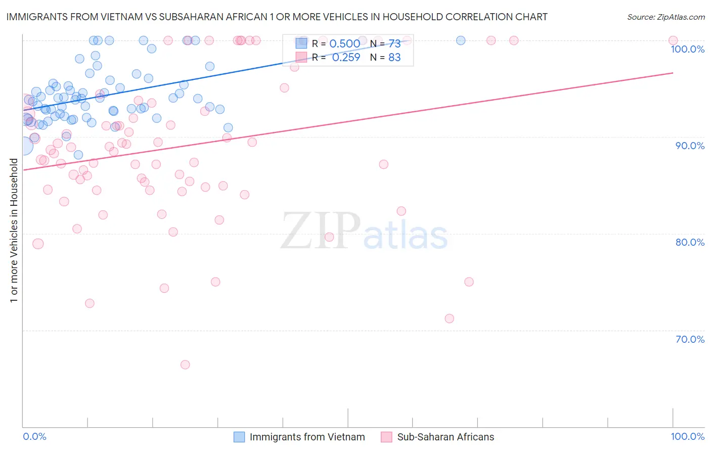 Immigrants from Vietnam vs Subsaharan African 1 or more Vehicles in Household