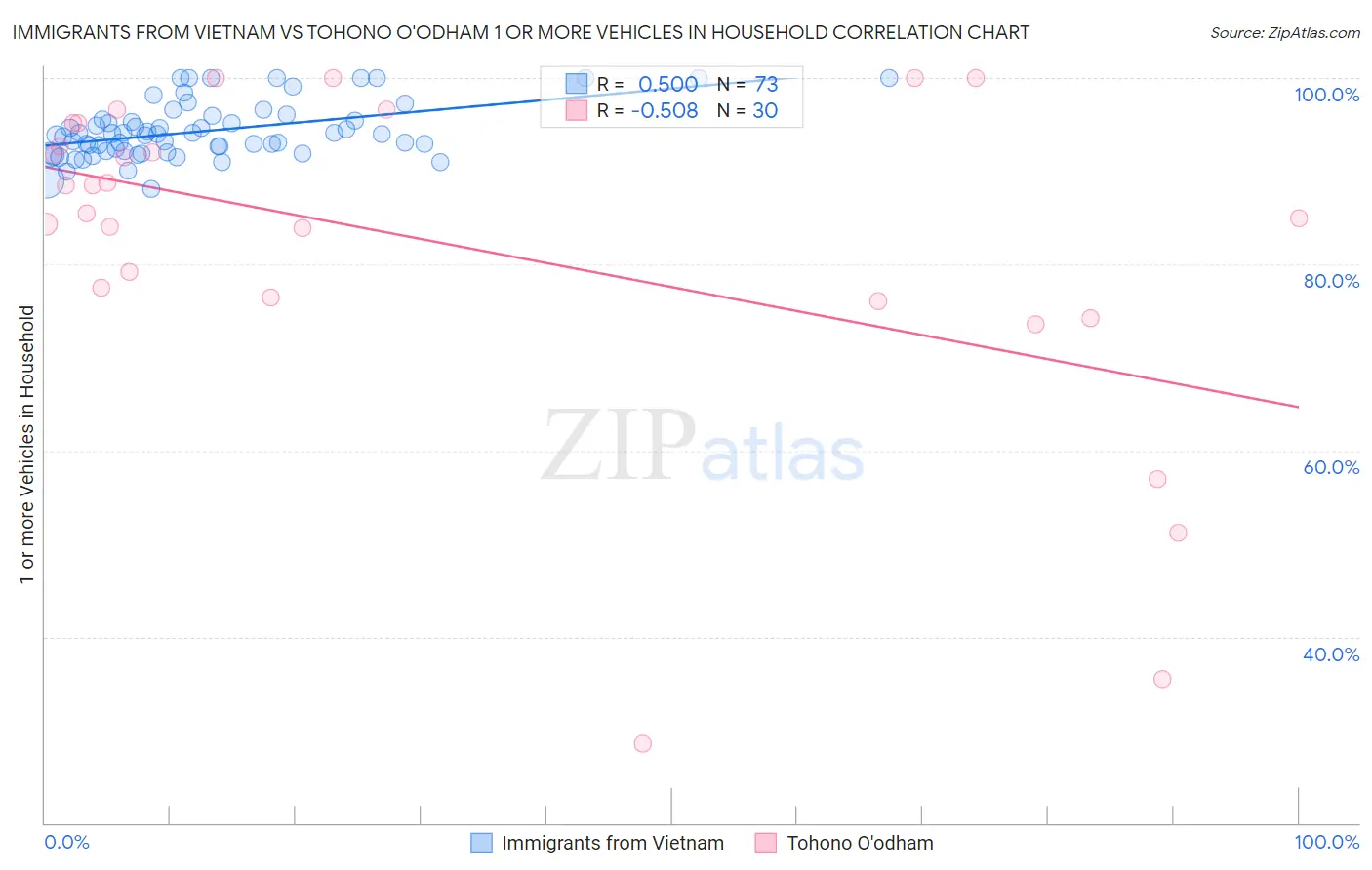 Immigrants from Vietnam vs Tohono O'odham 1 or more Vehicles in Household