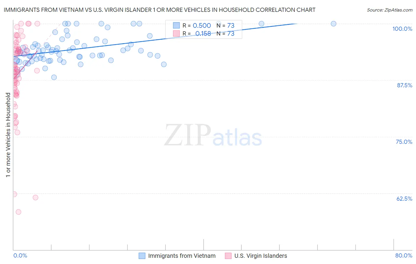 Immigrants from Vietnam vs U.S. Virgin Islander 1 or more Vehicles in Household