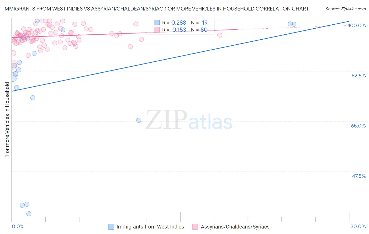 Immigrants from West Indies vs Assyrian/Chaldean/Syriac 1 or more Vehicles in Household