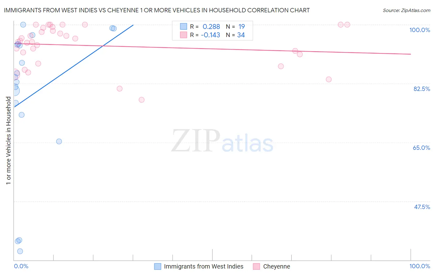 Immigrants from West Indies vs Cheyenne 1 or more Vehicles in Household