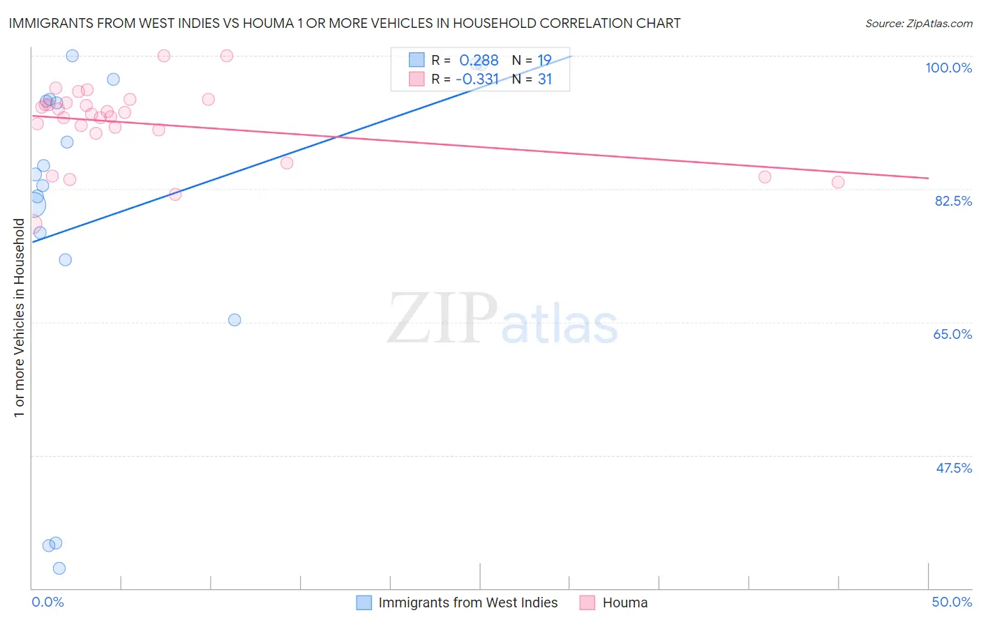 Immigrants from West Indies vs Houma 1 or more Vehicles in Household