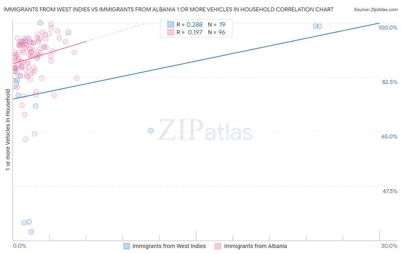 Immigrants from West Indies vs Immigrants from Albania 1 or more Vehicles in Household