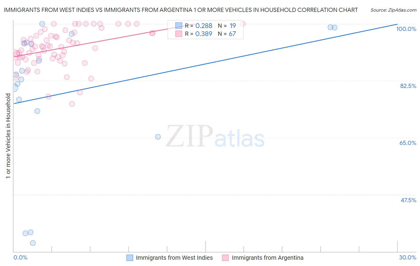 Immigrants from West Indies vs Immigrants from Argentina 1 or more Vehicles in Household