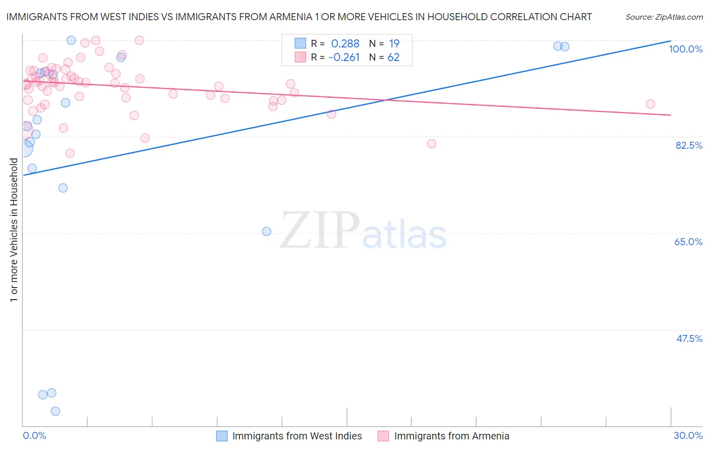 Immigrants from West Indies vs Immigrants from Armenia 1 or more Vehicles in Household