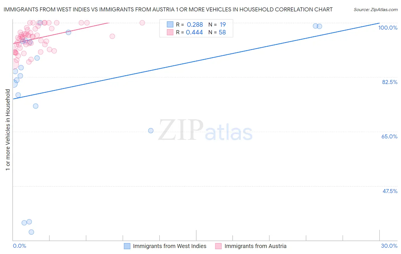 Immigrants from West Indies vs Immigrants from Austria 1 or more Vehicles in Household