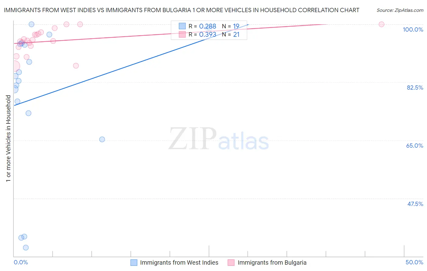Immigrants from West Indies vs Immigrants from Bulgaria 1 or more Vehicles in Household