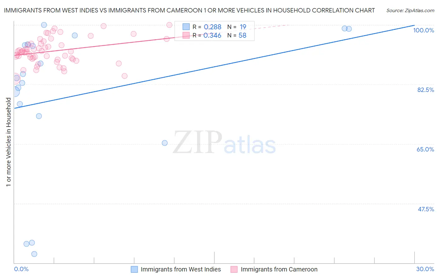 Immigrants from West Indies vs Immigrants from Cameroon 1 or more Vehicles in Household