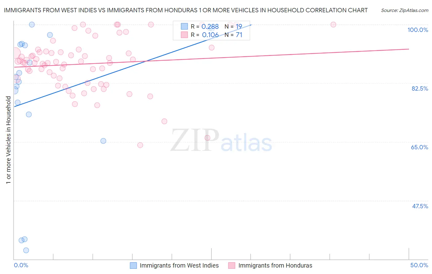 Immigrants from West Indies vs Immigrants from Honduras 1 or more Vehicles in Household
