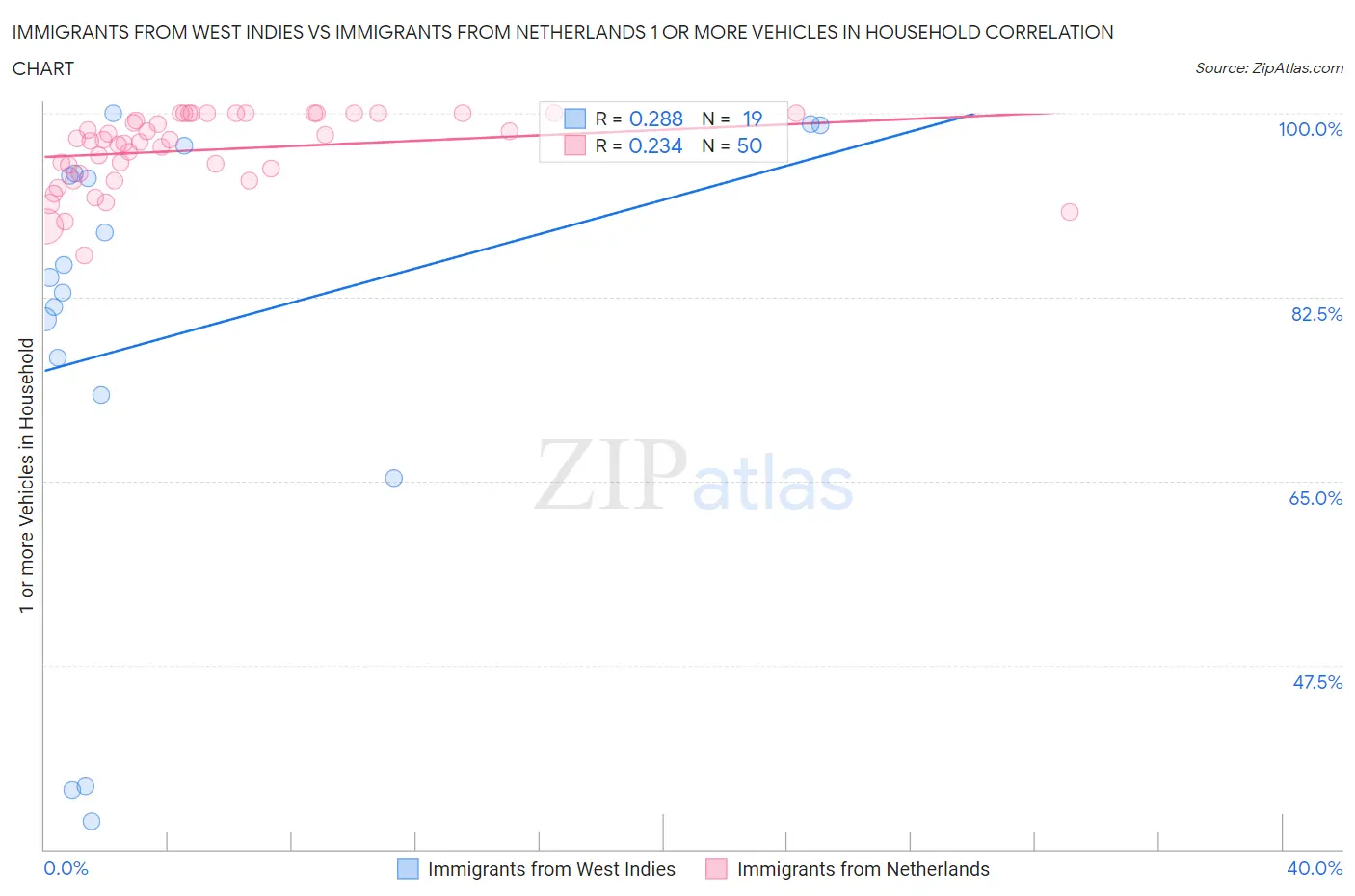 Immigrants from West Indies vs Immigrants from Netherlands 1 or more Vehicles in Household