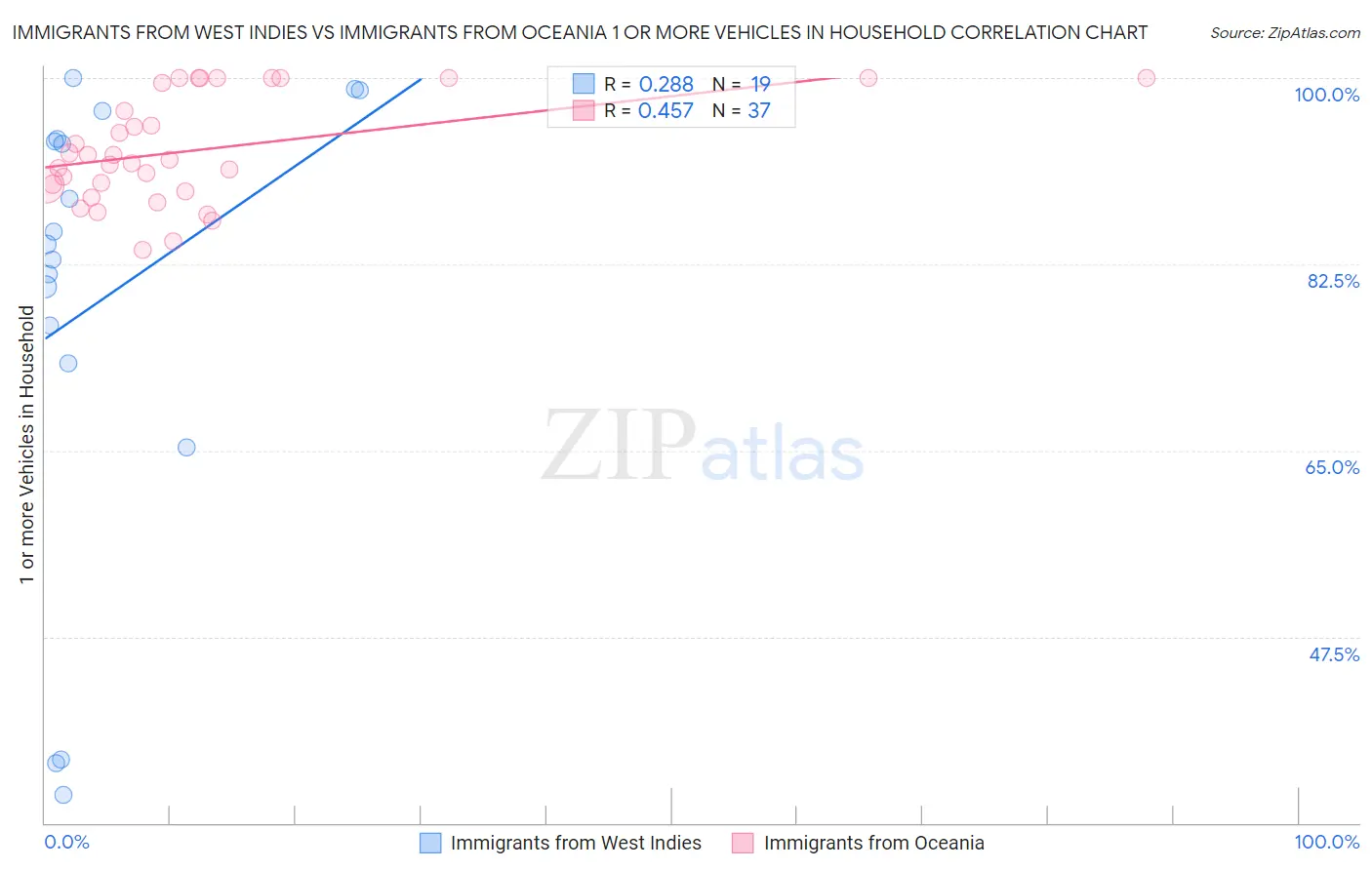 Immigrants from West Indies vs Immigrants from Oceania 1 or more Vehicles in Household