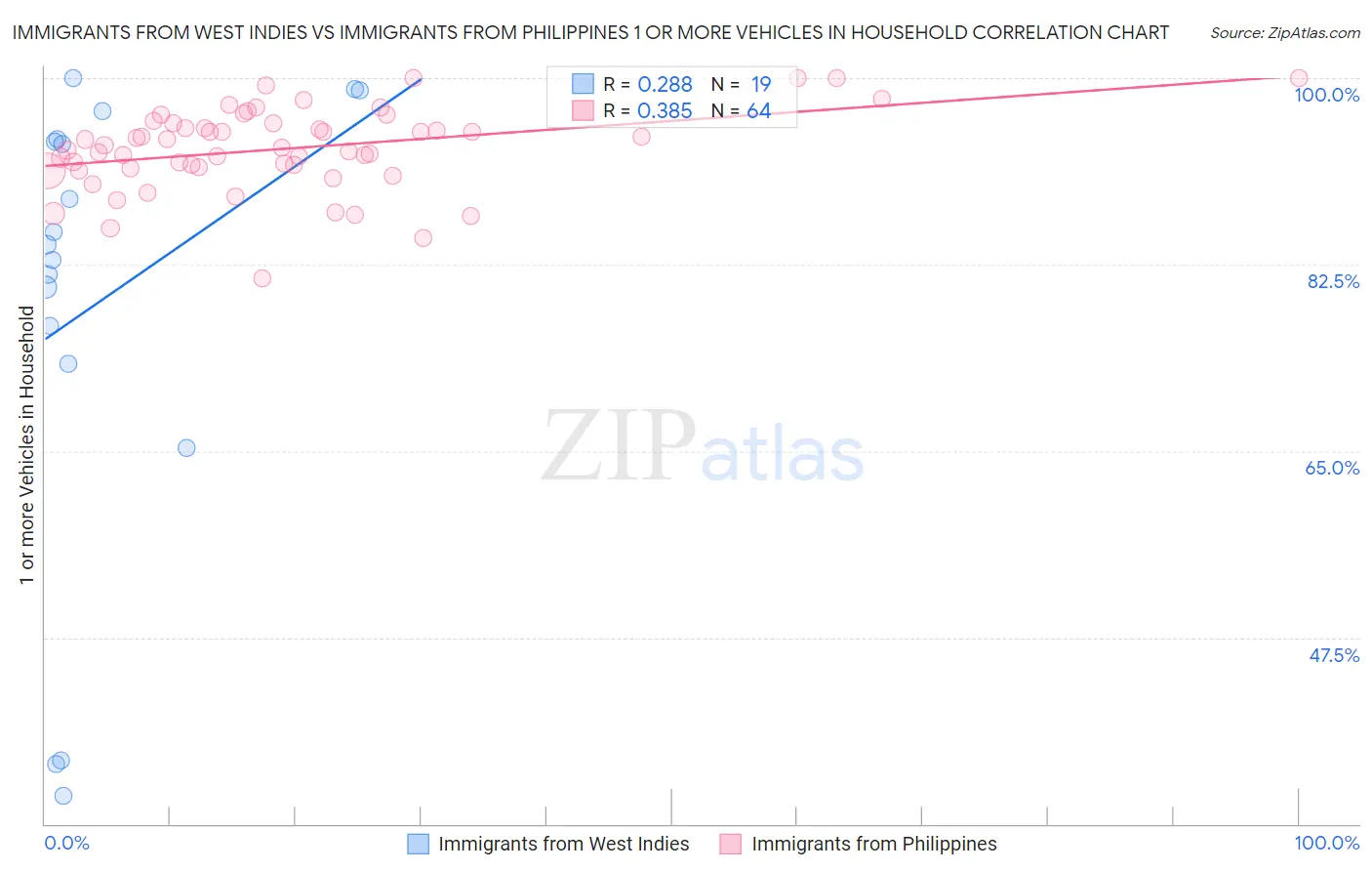 Immigrants from West Indies vs Immigrants from Philippines 1 or more Vehicles in Household