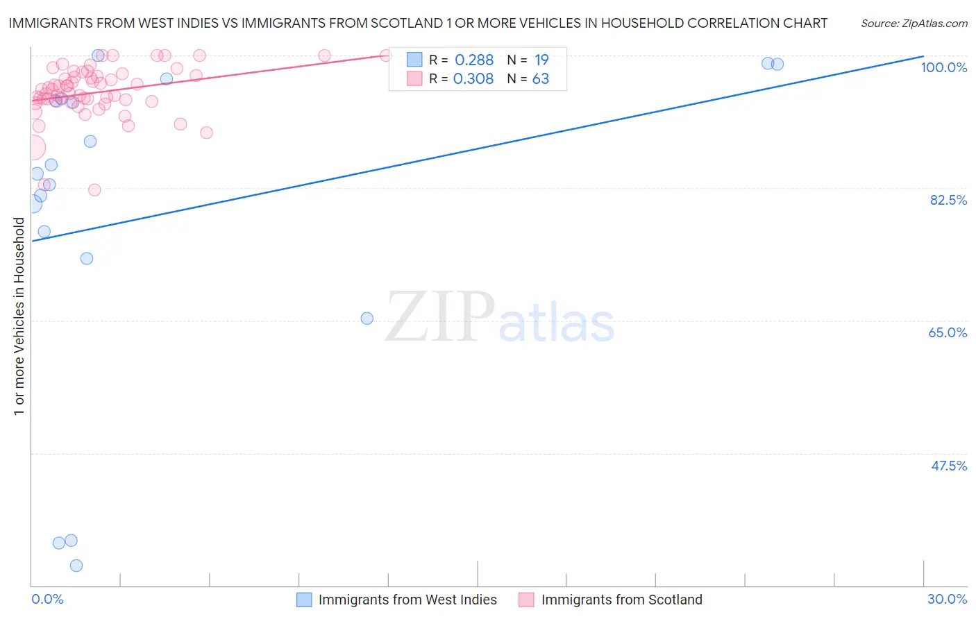 Immigrants from West Indies vs Immigrants from Scotland 1 or more Vehicles in Household
