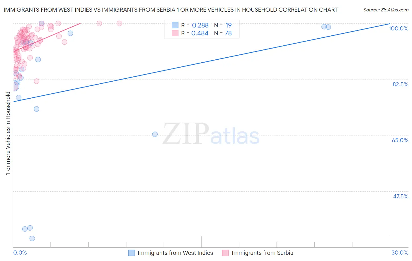 Immigrants from West Indies vs Immigrants from Serbia 1 or more Vehicles in Household