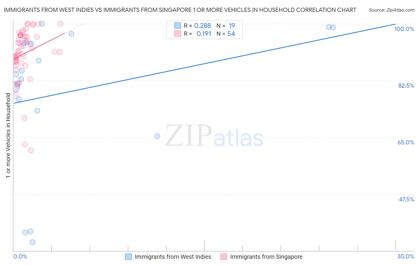 Immigrants from West Indies vs Immigrants from Singapore 1 or more Vehicles in Household