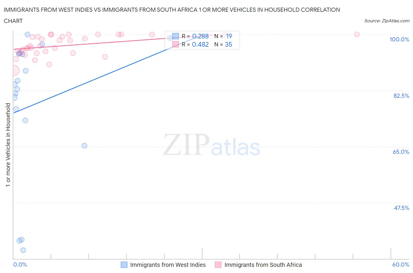 Immigrants from West Indies vs Immigrants from South Africa 1 or more Vehicles in Household