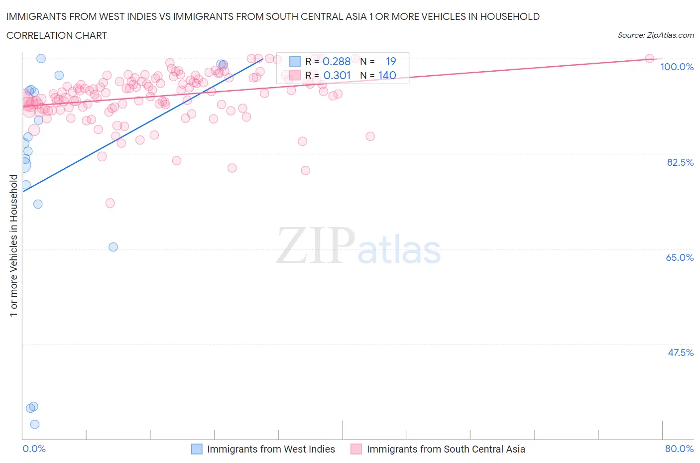 Immigrants from West Indies vs Immigrants from South Central Asia 1 or more Vehicles in Household