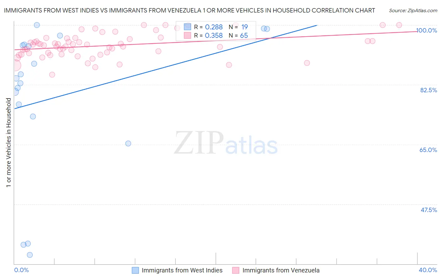 Immigrants from West Indies vs Immigrants from Venezuela 1 or more Vehicles in Household