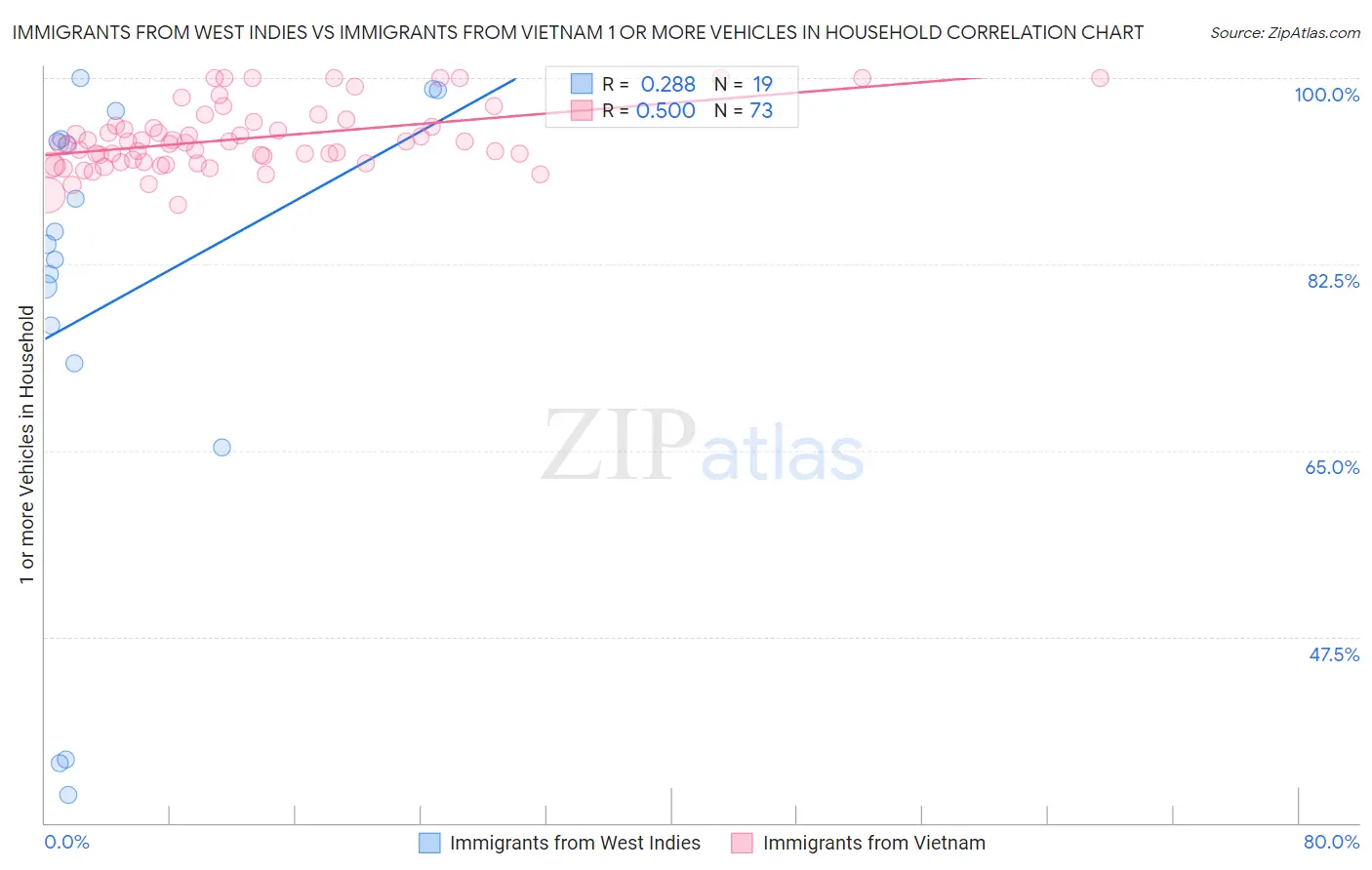 Immigrants from West Indies vs Immigrants from Vietnam 1 or more Vehicles in Household