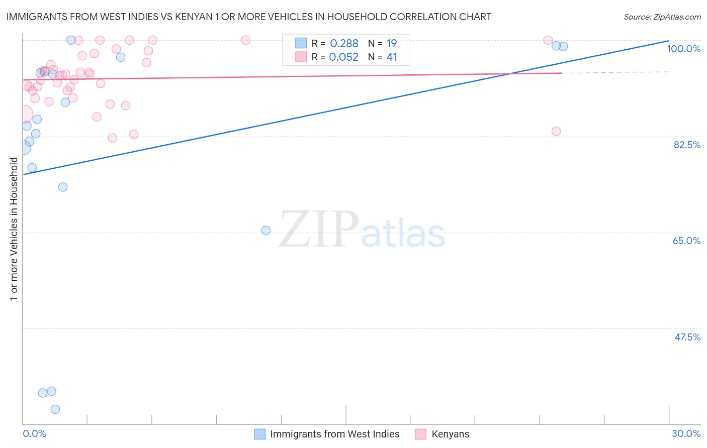 Immigrants from West Indies vs Kenyan 1 or more Vehicles in Household