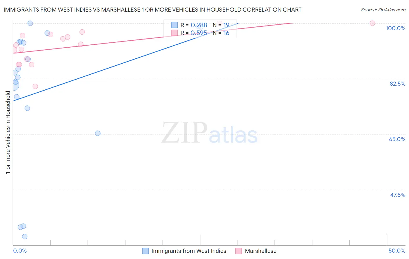 Immigrants from West Indies vs Marshallese 1 or more Vehicles in Household