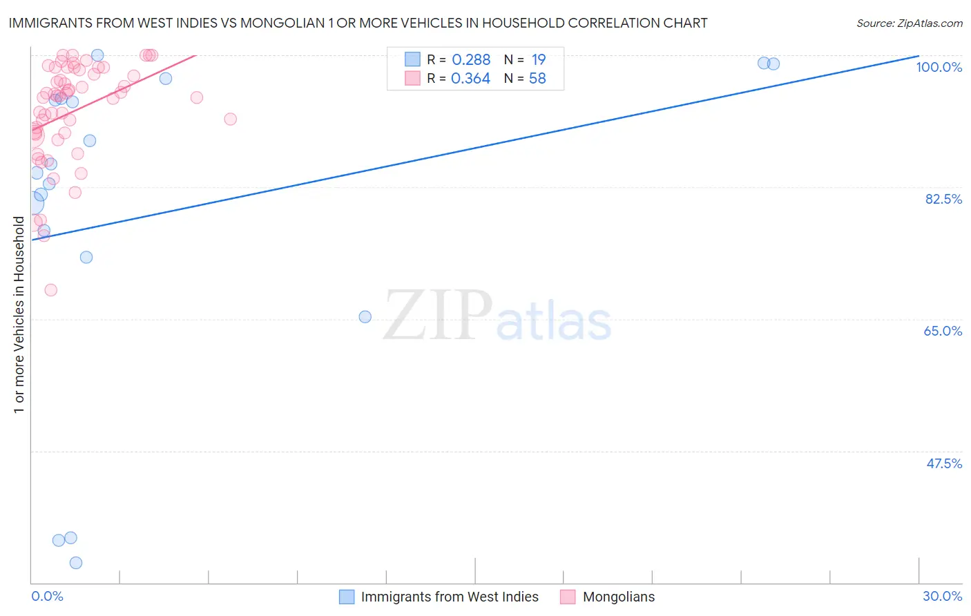 Immigrants from West Indies vs Mongolian 1 or more Vehicles in Household