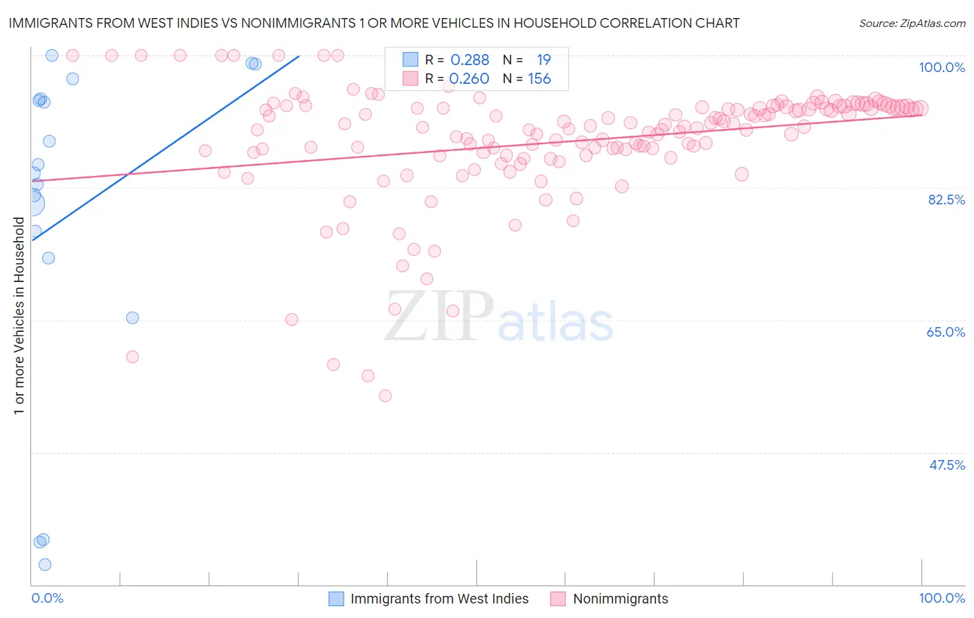 Immigrants from West Indies vs Nonimmigrants 1 or more Vehicles in Household