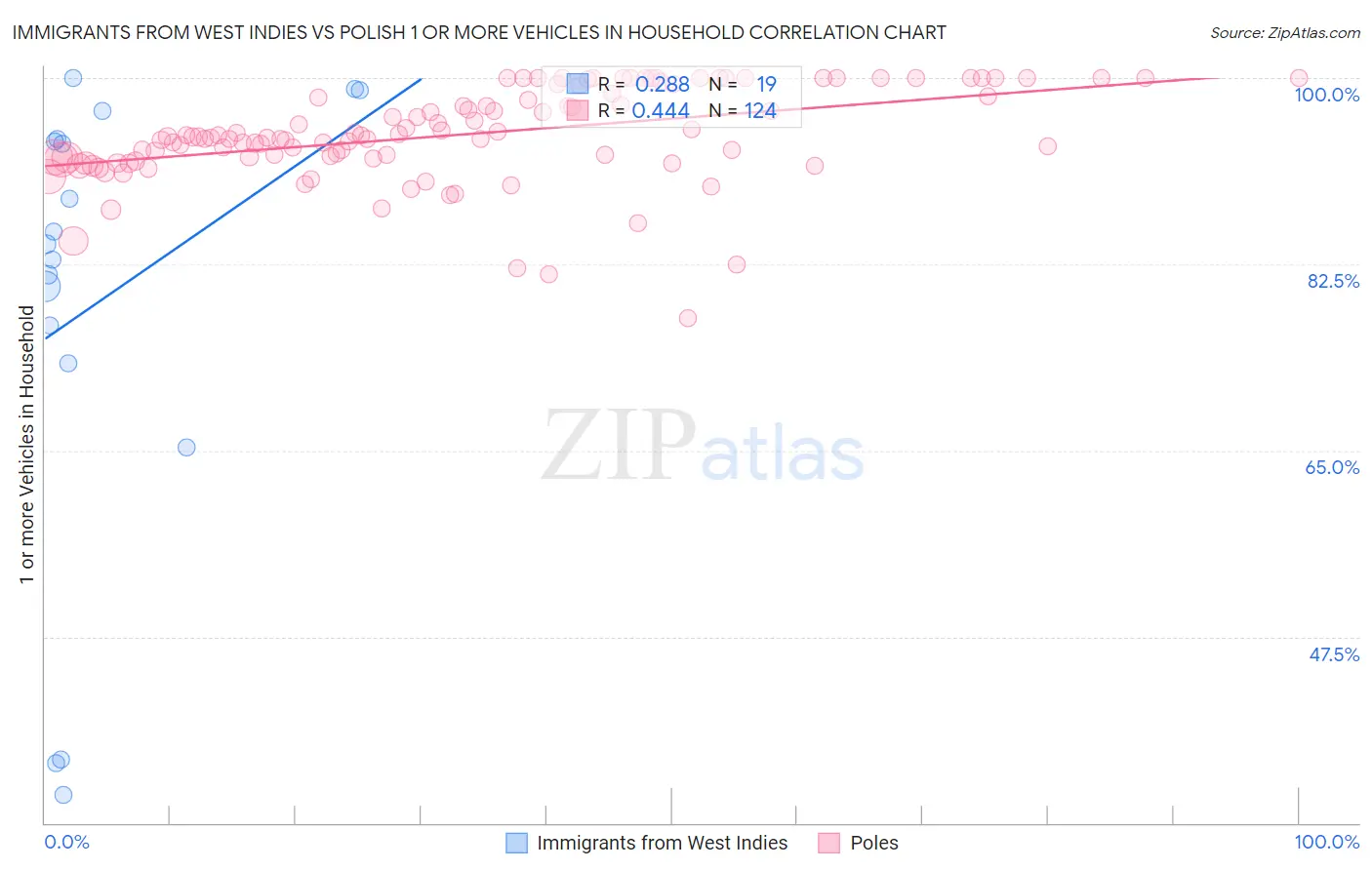 Immigrants from West Indies vs Polish 1 or more Vehicles in Household