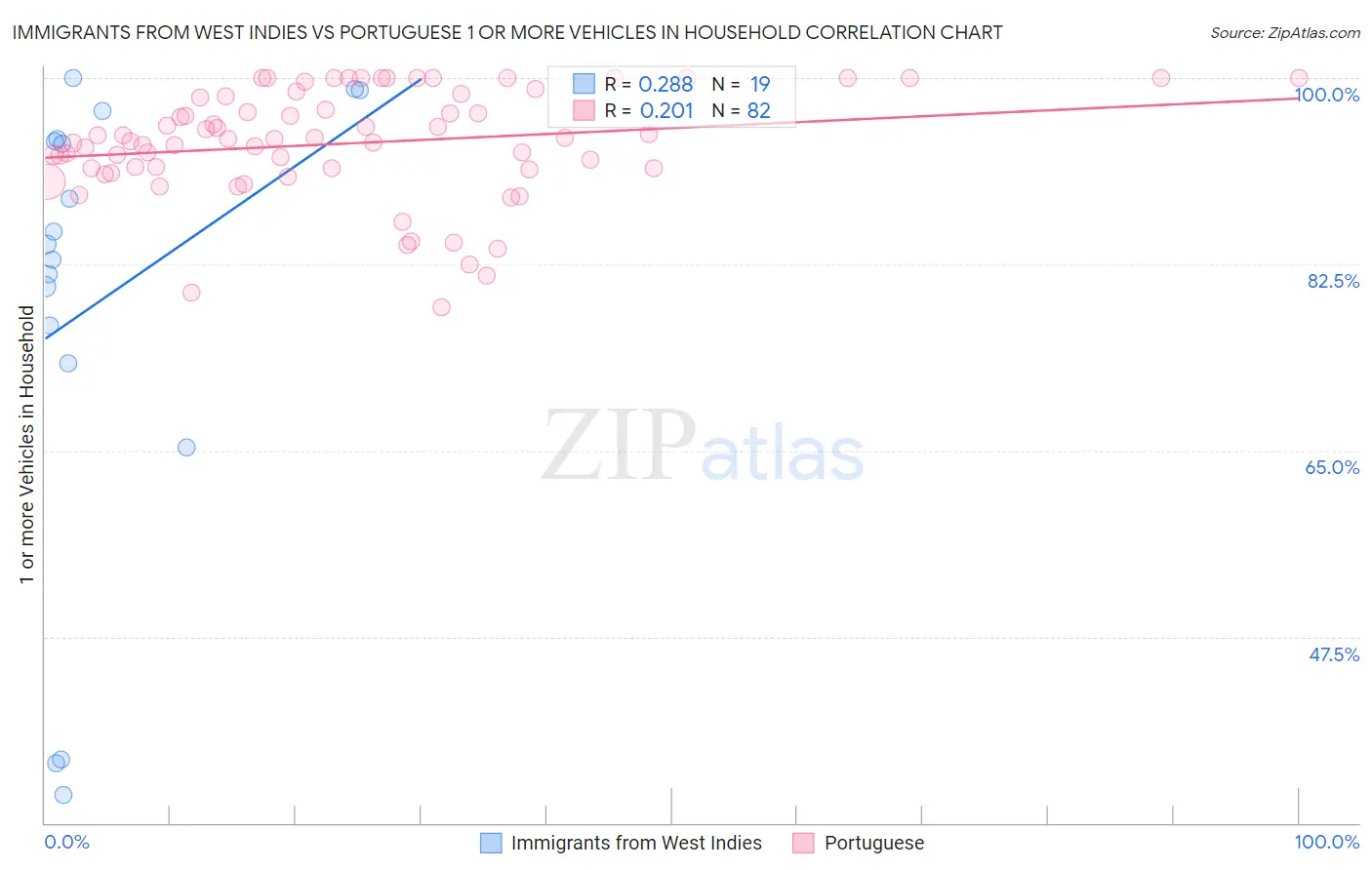 Immigrants from West Indies vs Portuguese 1 or more Vehicles in Household