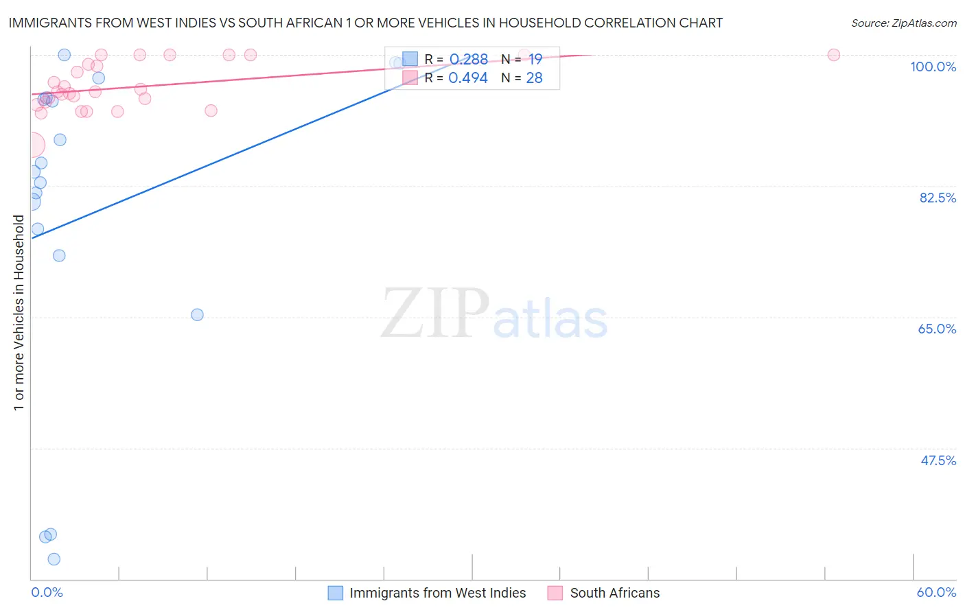 Immigrants from West Indies vs South African 1 or more Vehicles in Household