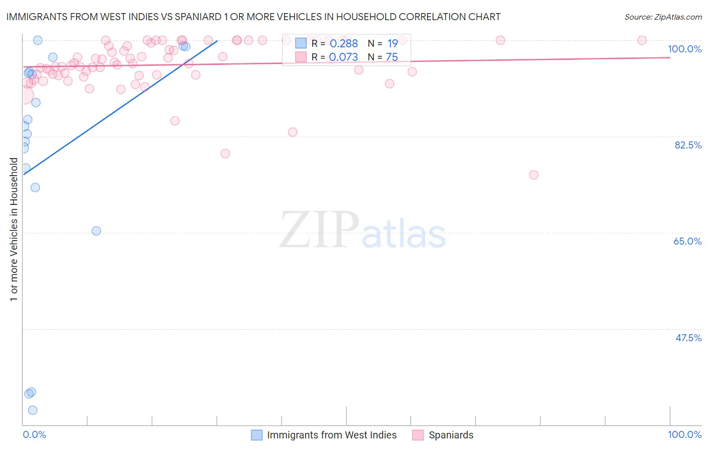 Immigrants from West Indies vs Spaniard 1 or more Vehicles in Household