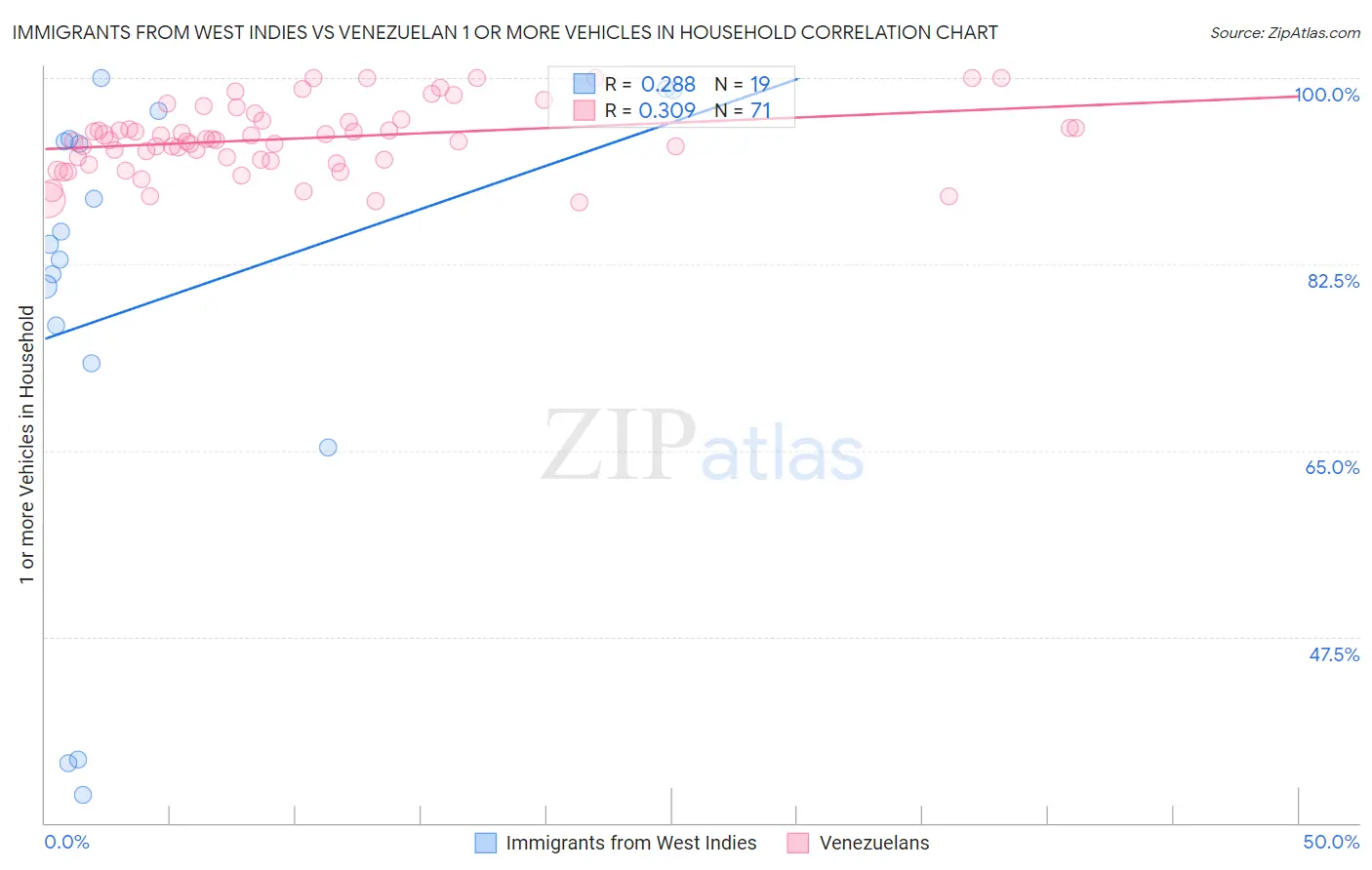 Immigrants from West Indies vs Venezuelan 1 or more Vehicles in Household