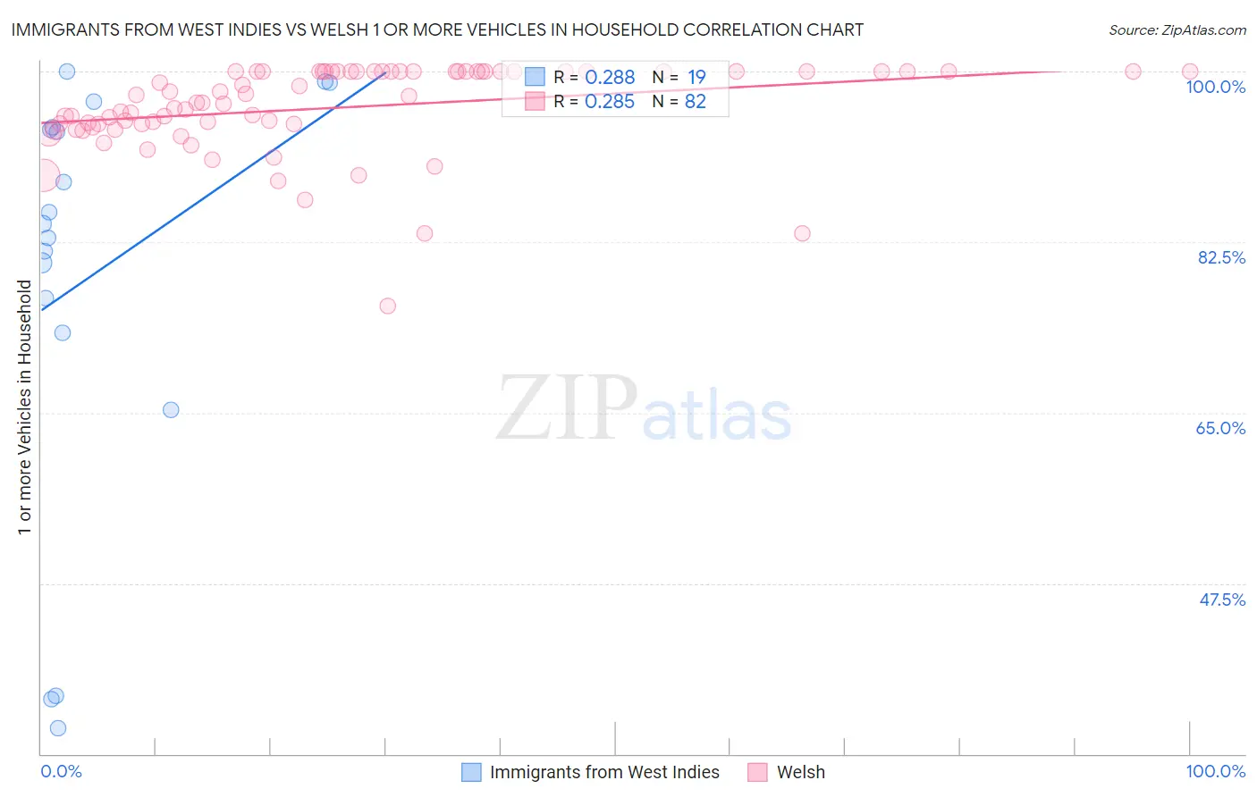 Immigrants from West Indies vs Welsh 1 or more Vehicles in Household