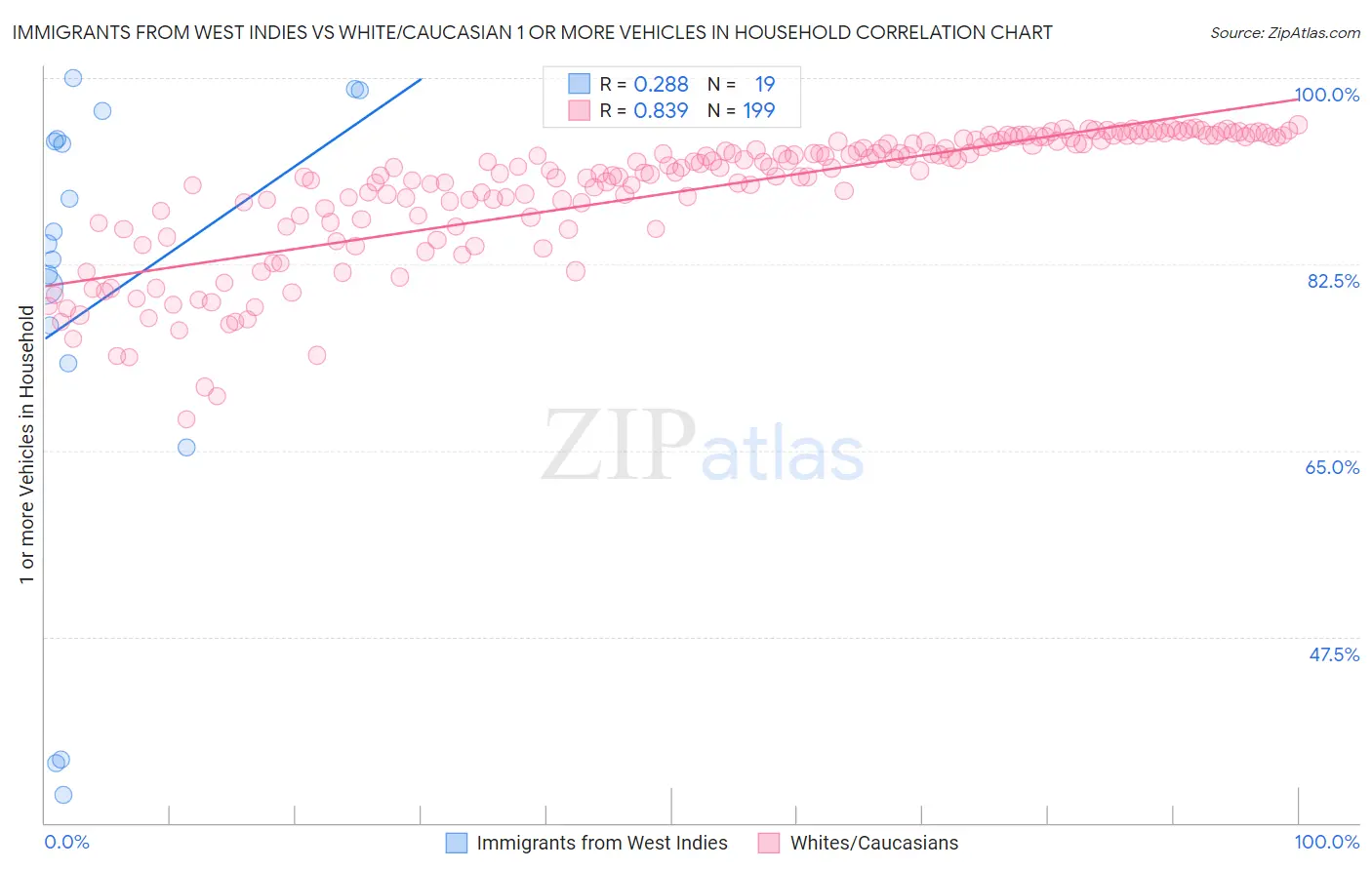 Immigrants from West Indies vs White/Caucasian 1 or more Vehicles in Household